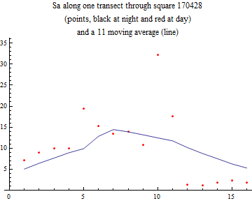 Graphics:Sa along one transect through square 170428 (points, black at night and red at day) and a 11 moving average (line)